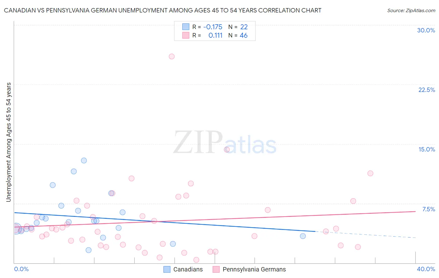 Canadian vs Pennsylvania German Unemployment Among Ages 45 to 54 years
