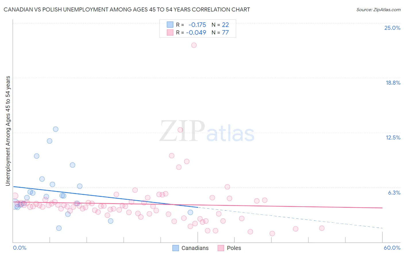 Canadian vs Polish Unemployment Among Ages 45 to 54 years