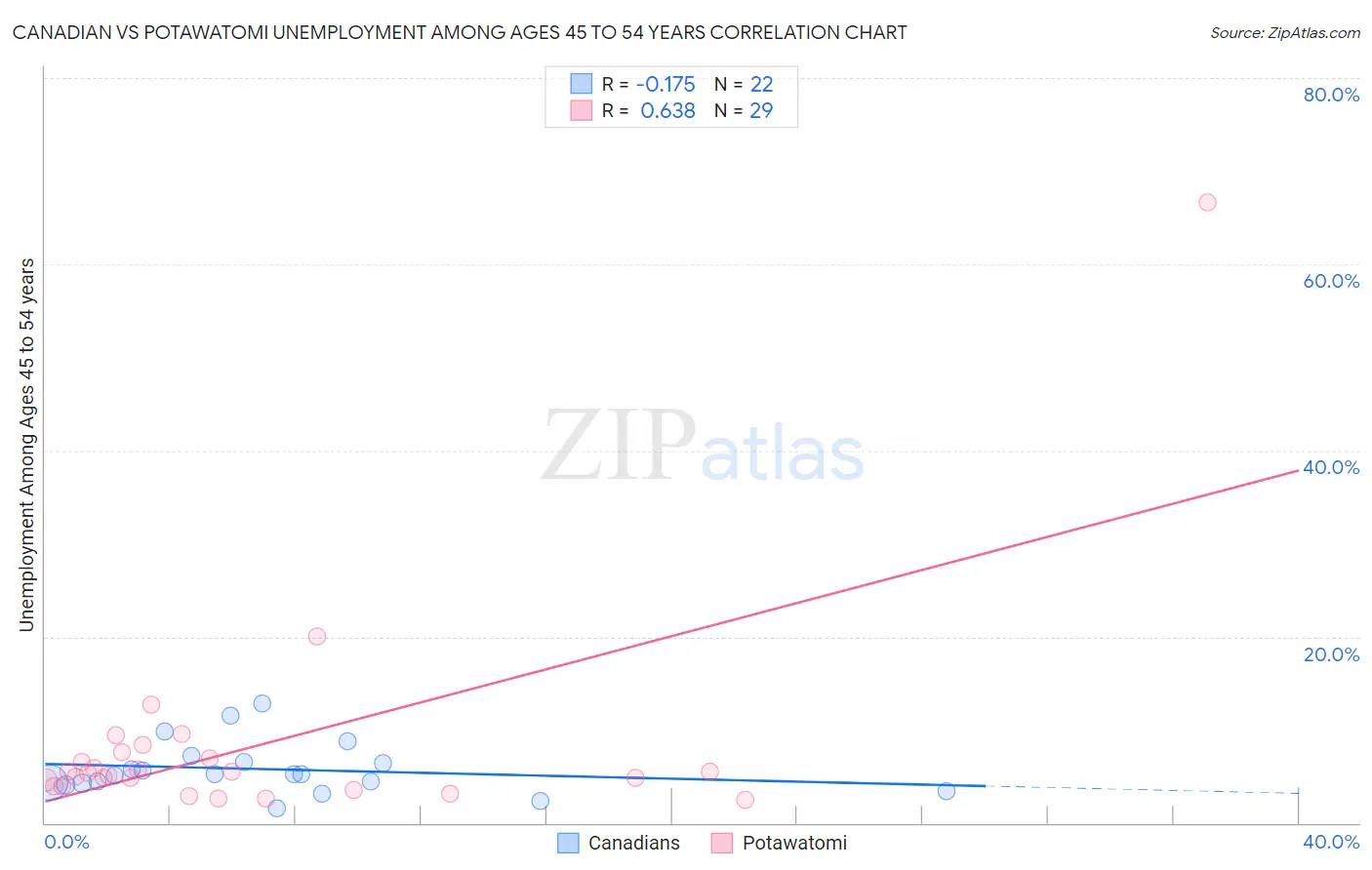 Canadian vs Potawatomi Unemployment Among Ages 45 to 54 years