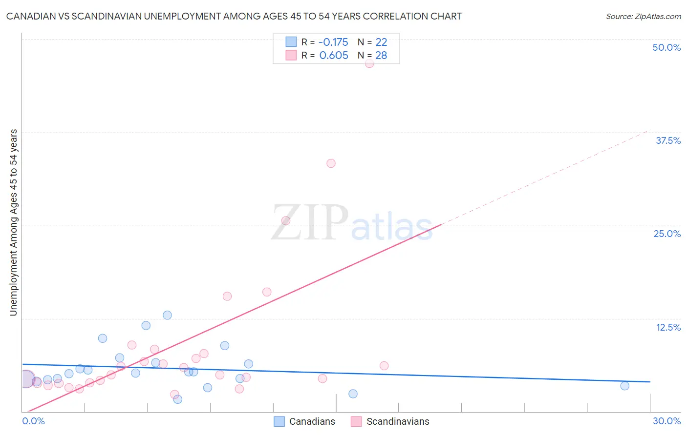 Canadian vs Scandinavian Unemployment Among Ages 45 to 54 years