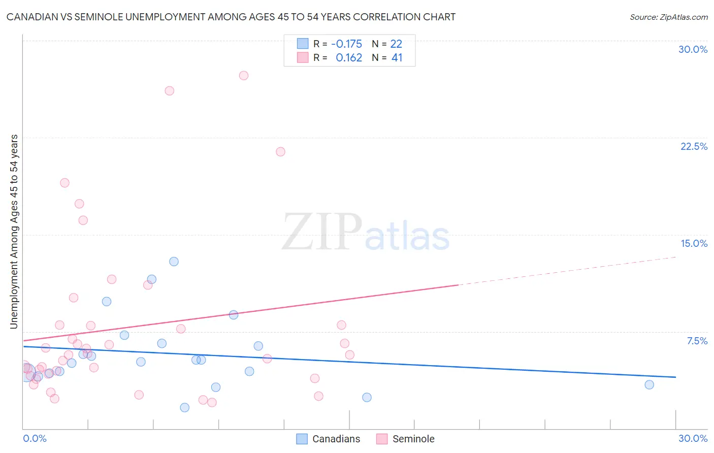 Canadian vs Seminole Unemployment Among Ages 45 to 54 years
