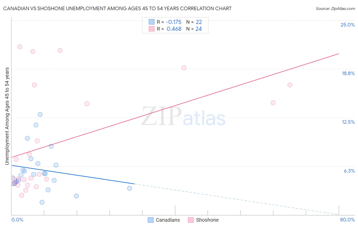 Canadian vs Shoshone Unemployment Among Ages 45 to 54 years