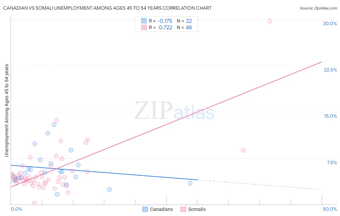 Canadian vs Somali Unemployment Among Ages 45 to 54 years