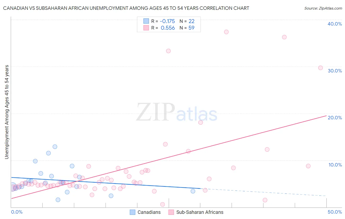 Canadian vs Subsaharan African Unemployment Among Ages 45 to 54 years