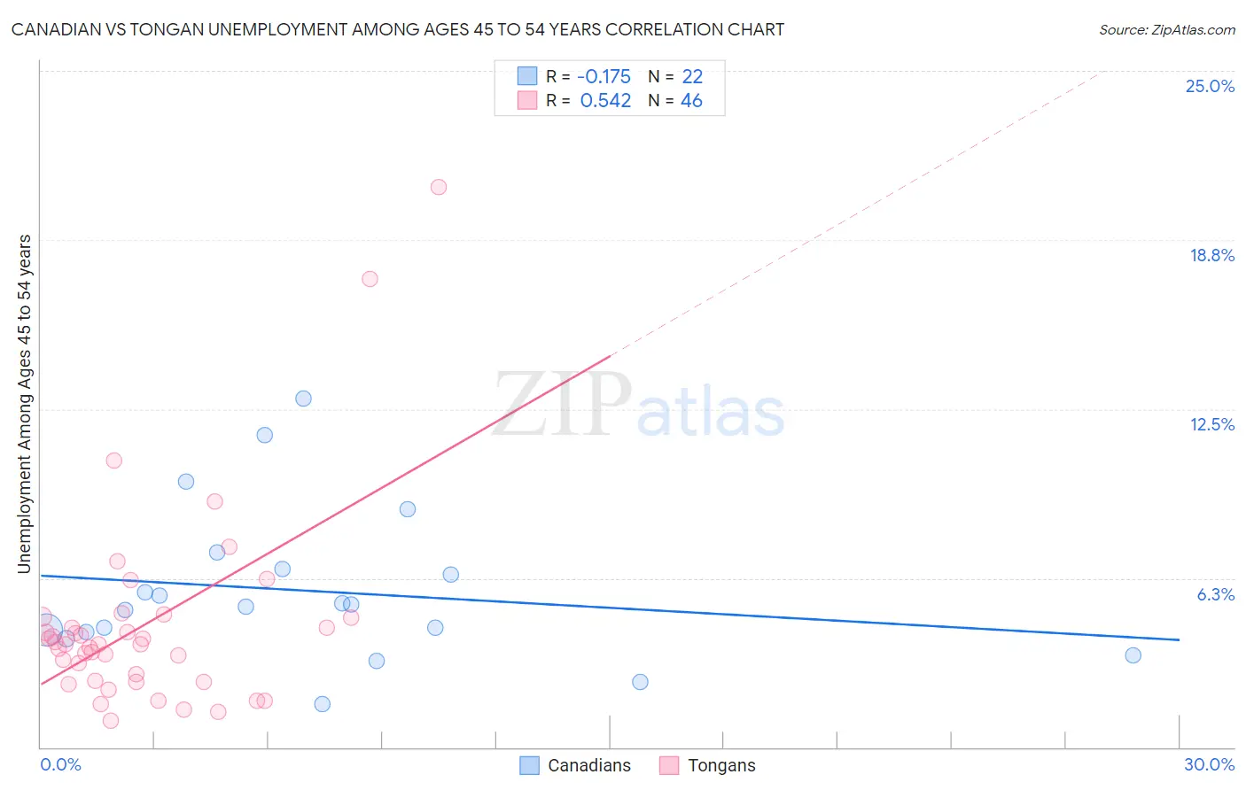 Canadian vs Tongan Unemployment Among Ages 45 to 54 years