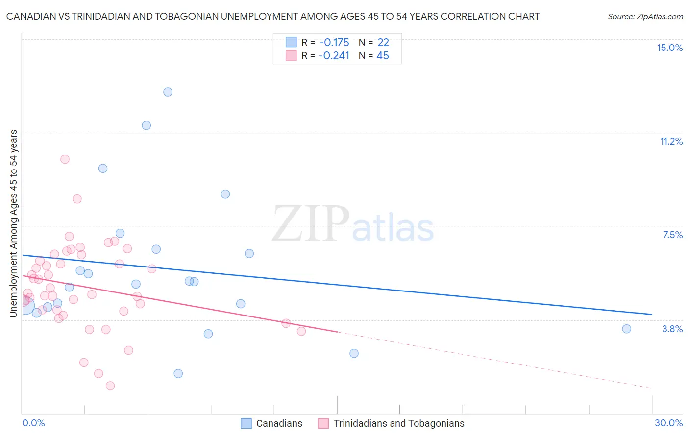 Canadian vs Trinidadian and Tobagonian Unemployment Among Ages 45 to 54 years