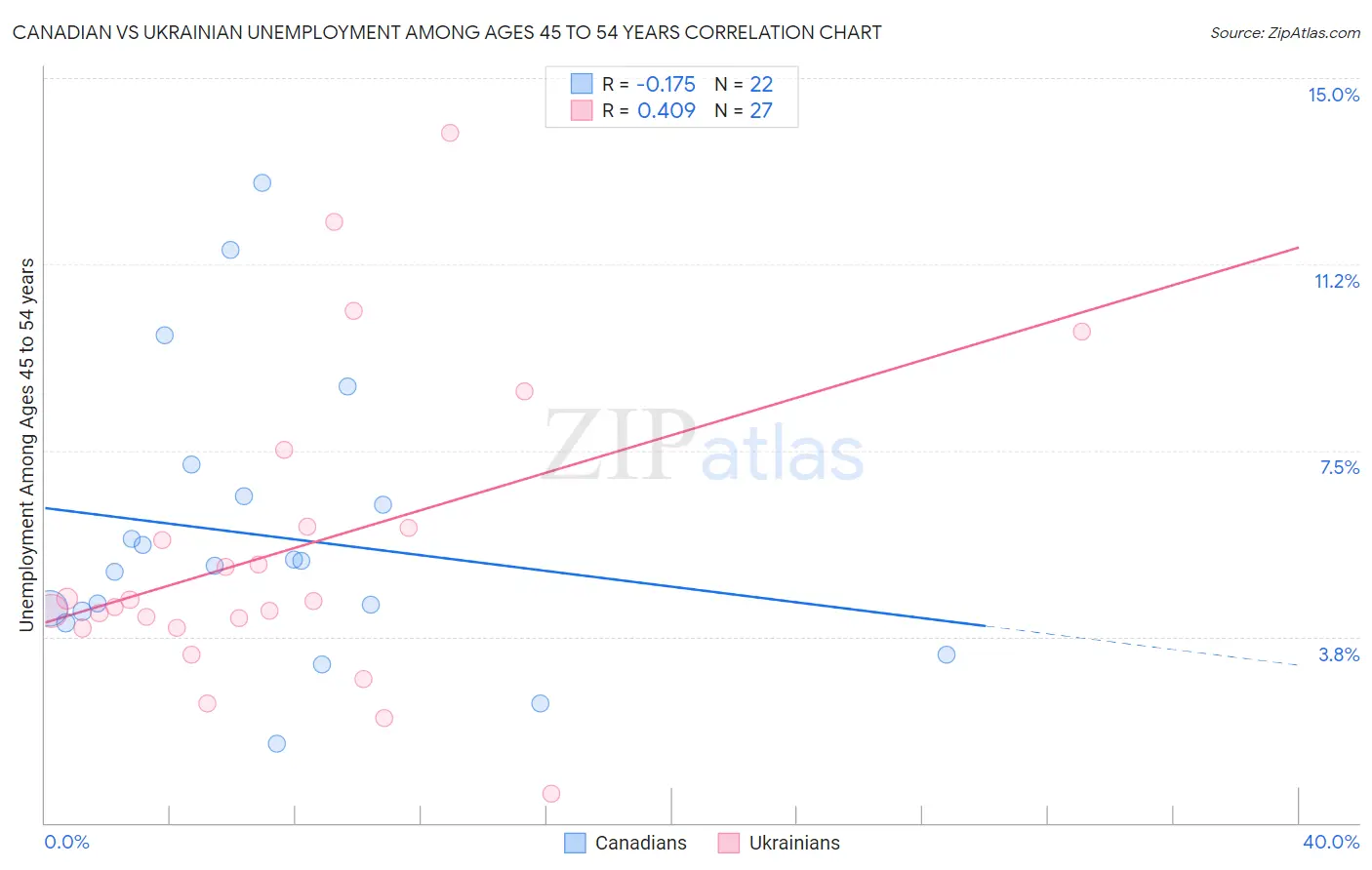 Canadian vs Ukrainian Unemployment Among Ages 45 to 54 years