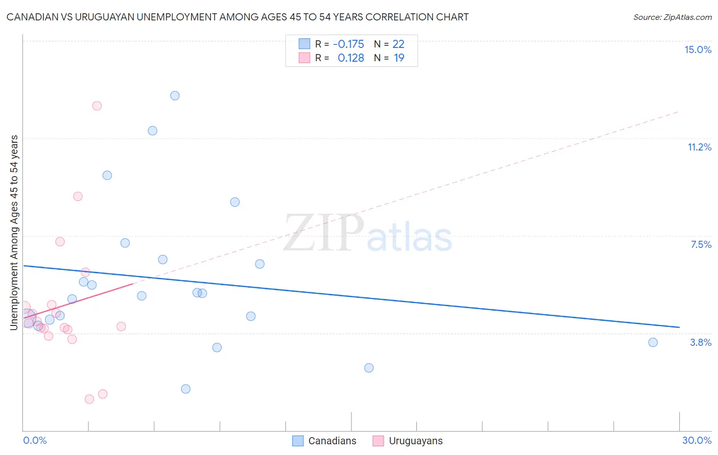 Canadian vs Uruguayan Unemployment Among Ages 45 to 54 years