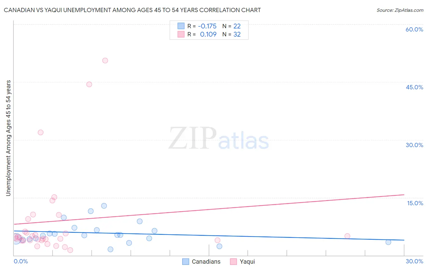 Canadian vs Yaqui Unemployment Among Ages 45 to 54 years