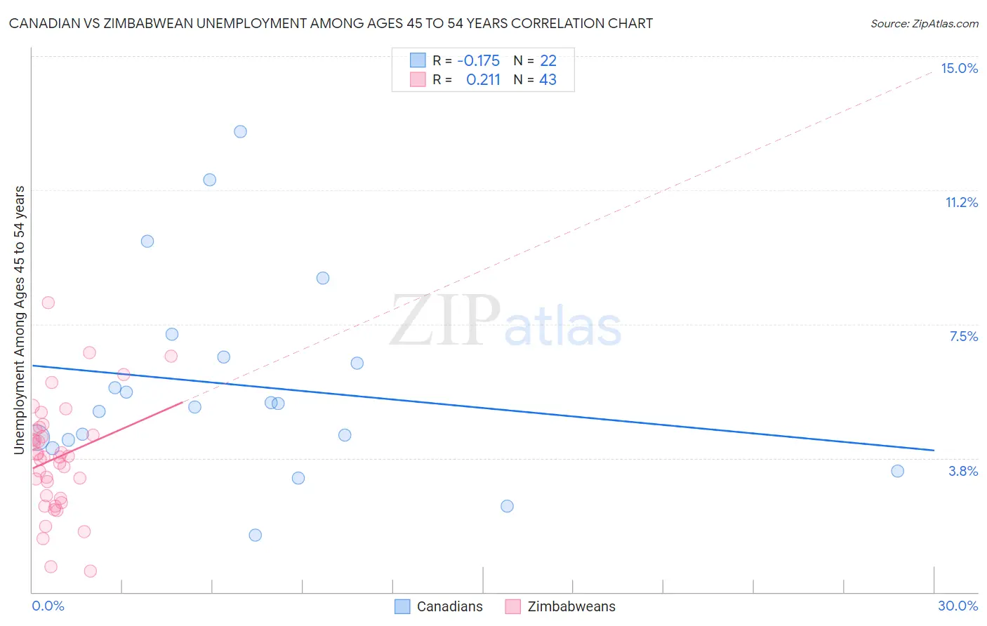 Canadian vs Zimbabwean Unemployment Among Ages 45 to 54 years