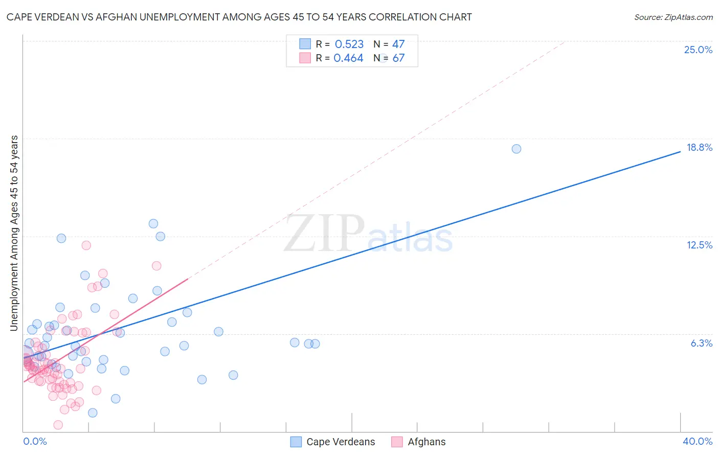 Cape Verdean vs Afghan Unemployment Among Ages 45 to 54 years