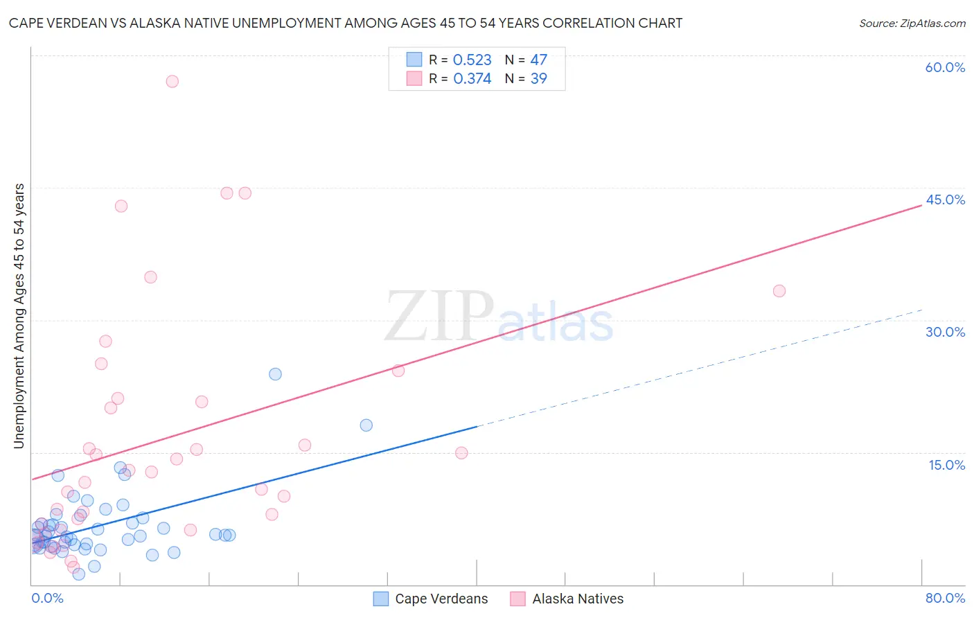 Cape Verdean vs Alaska Native Unemployment Among Ages 45 to 54 years