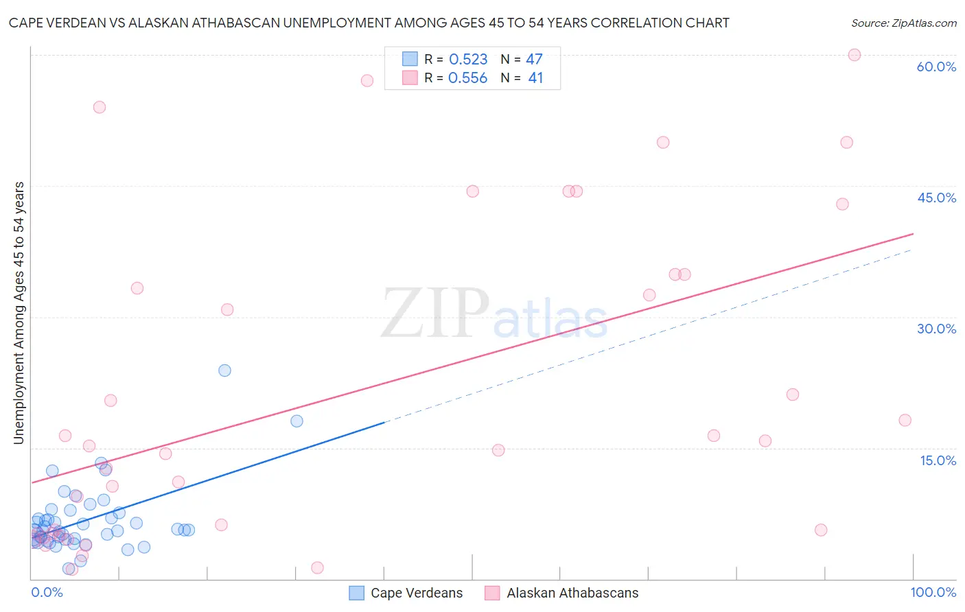 Cape Verdean vs Alaskan Athabascan Unemployment Among Ages 45 to 54 years