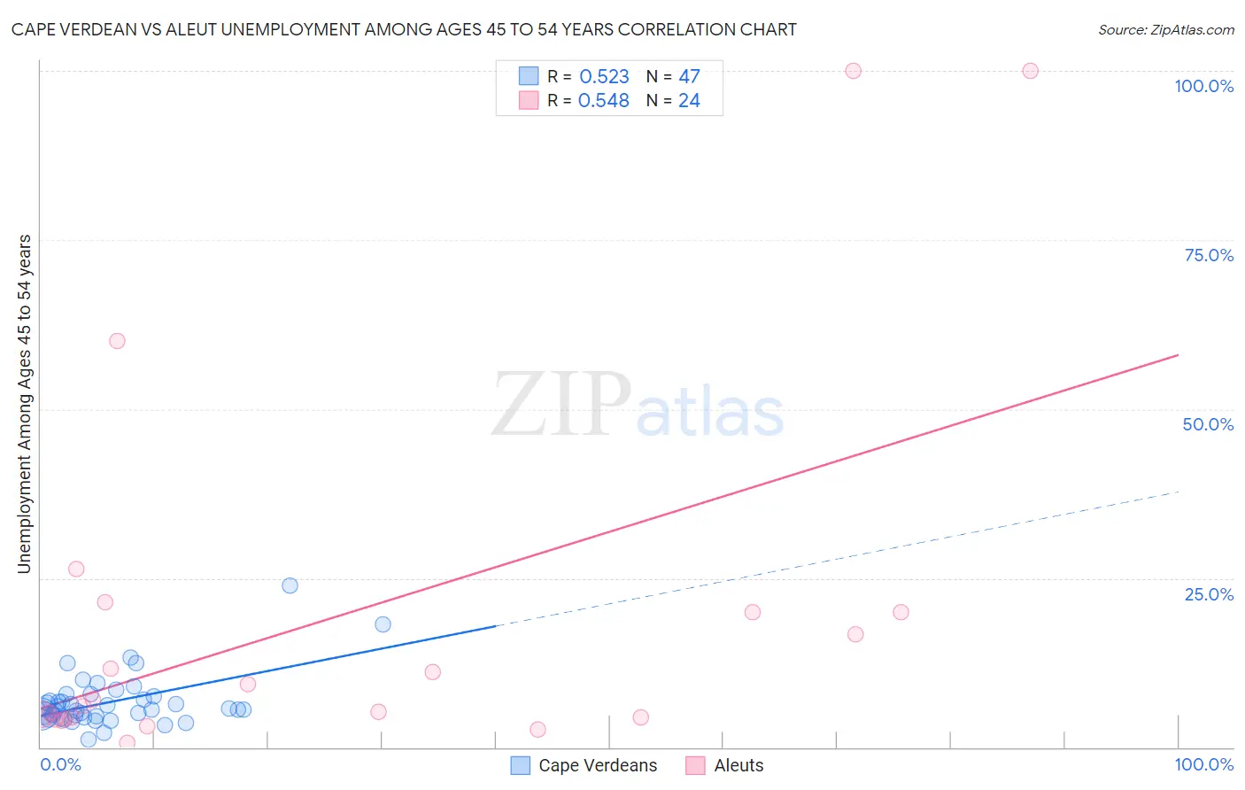 Cape Verdean vs Aleut Unemployment Among Ages 45 to 54 years