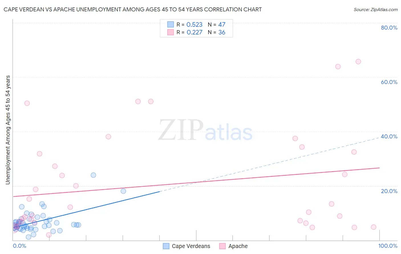 Cape Verdean vs Apache Unemployment Among Ages 45 to 54 years