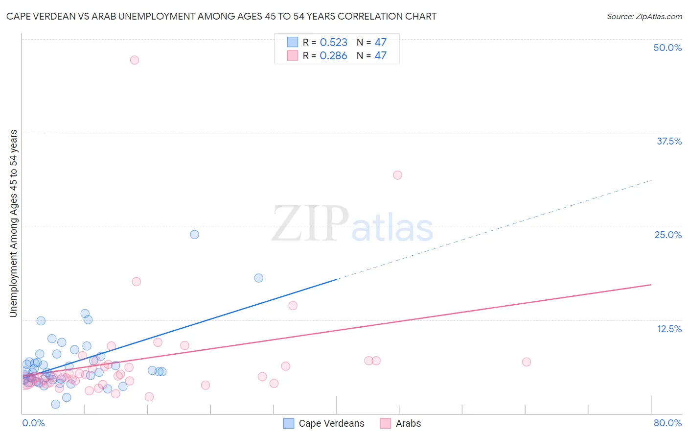 Cape Verdean vs Arab Unemployment Among Ages 45 to 54 years