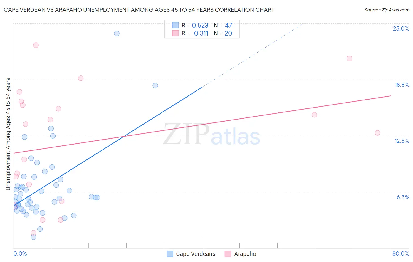 Cape Verdean vs Arapaho Unemployment Among Ages 45 to 54 years