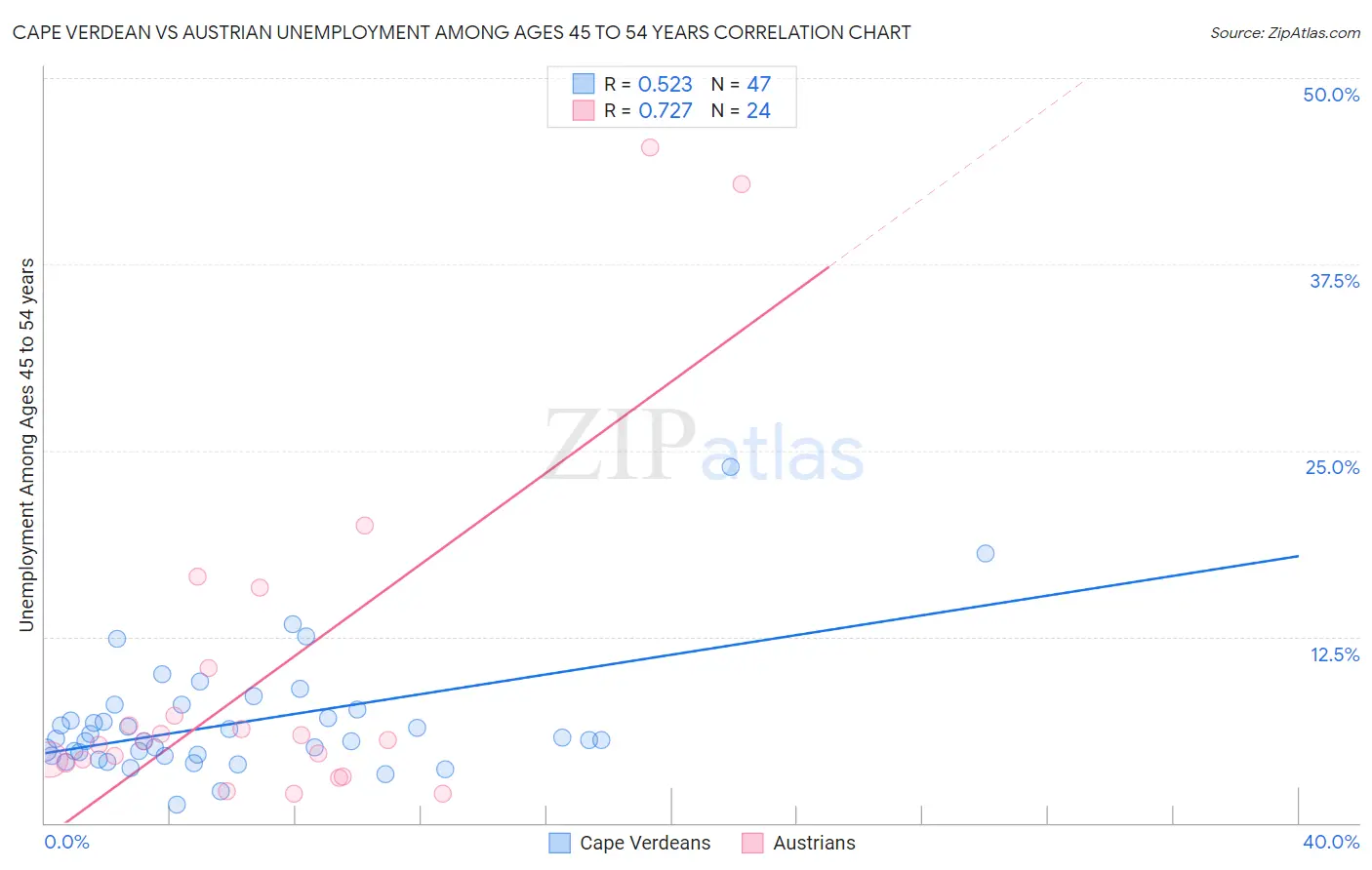 Cape Verdean vs Austrian Unemployment Among Ages 45 to 54 years