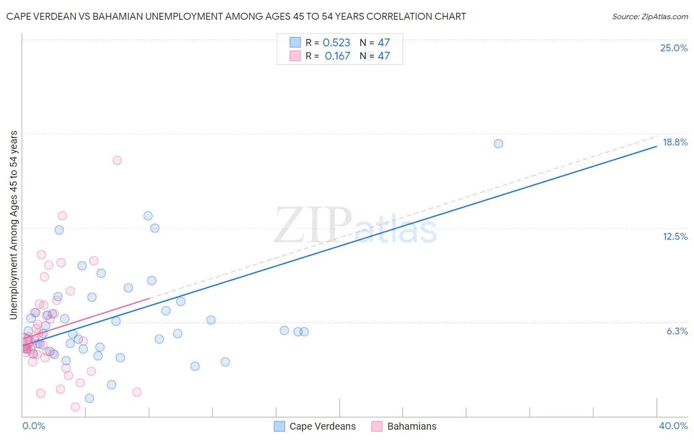 Cape Verdean vs Bahamian Unemployment Among Ages 45 to 54 years