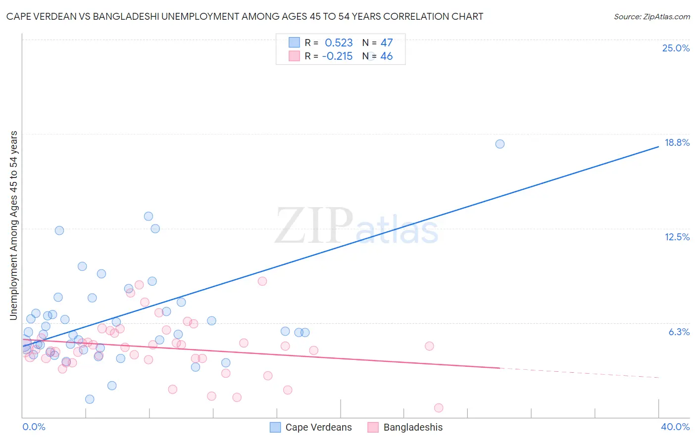Cape Verdean vs Bangladeshi Unemployment Among Ages 45 to 54 years
