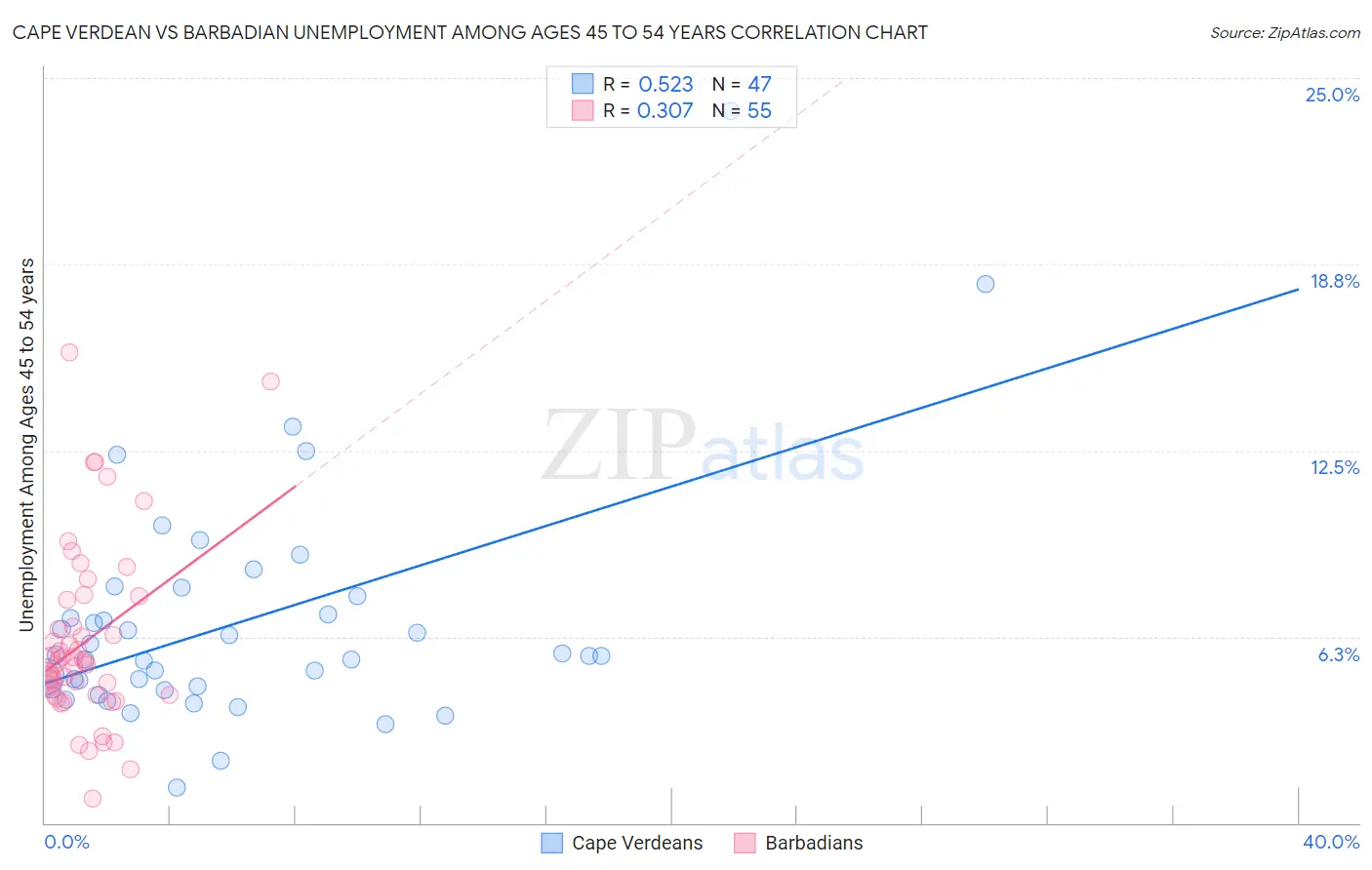 Cape Verdean vs Barbadian Unemployment Among Ages 45 to 54 years