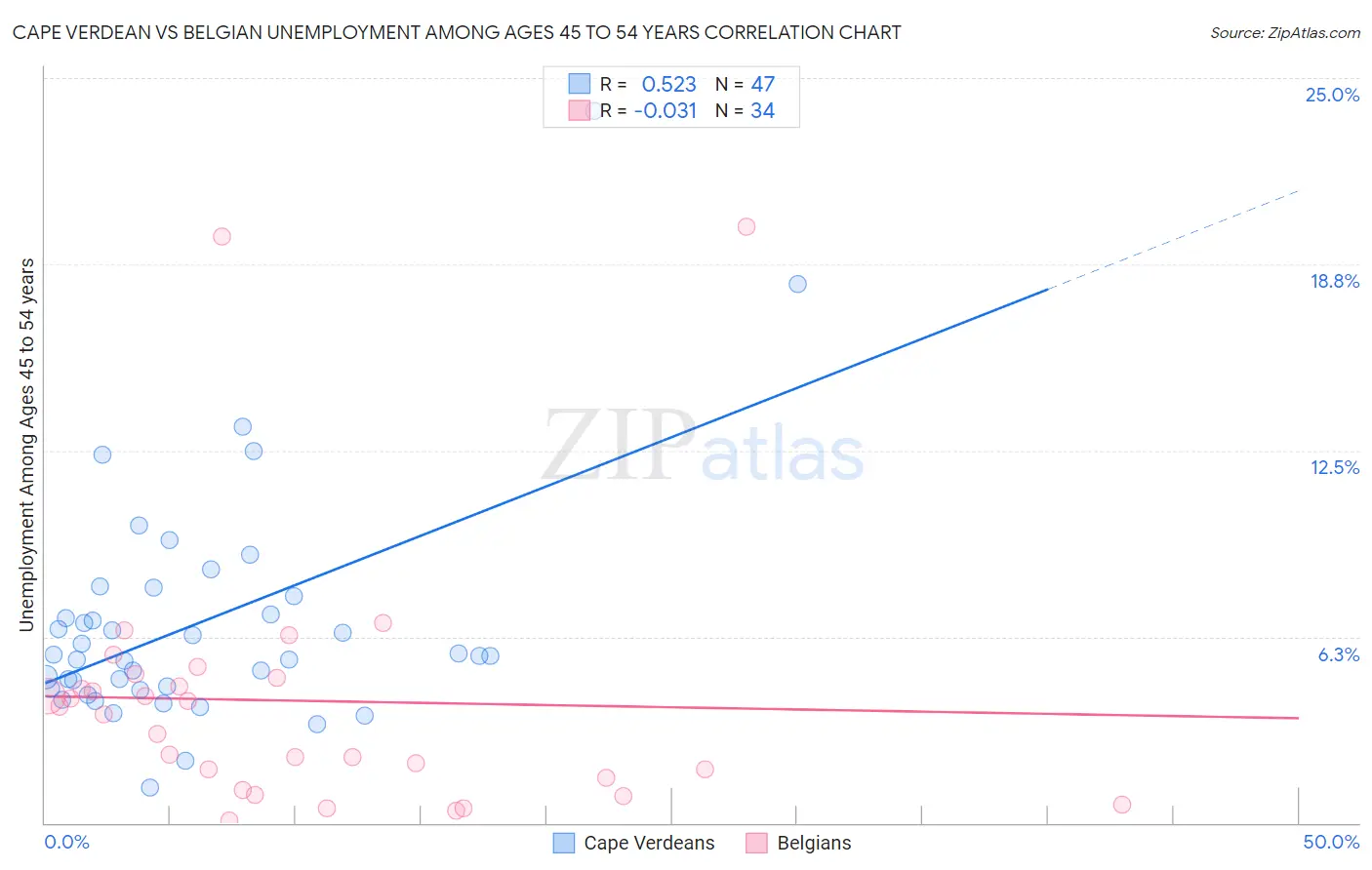 Cape Verdean vs Belgian Unemployment Among Ages 45 to 54 years
