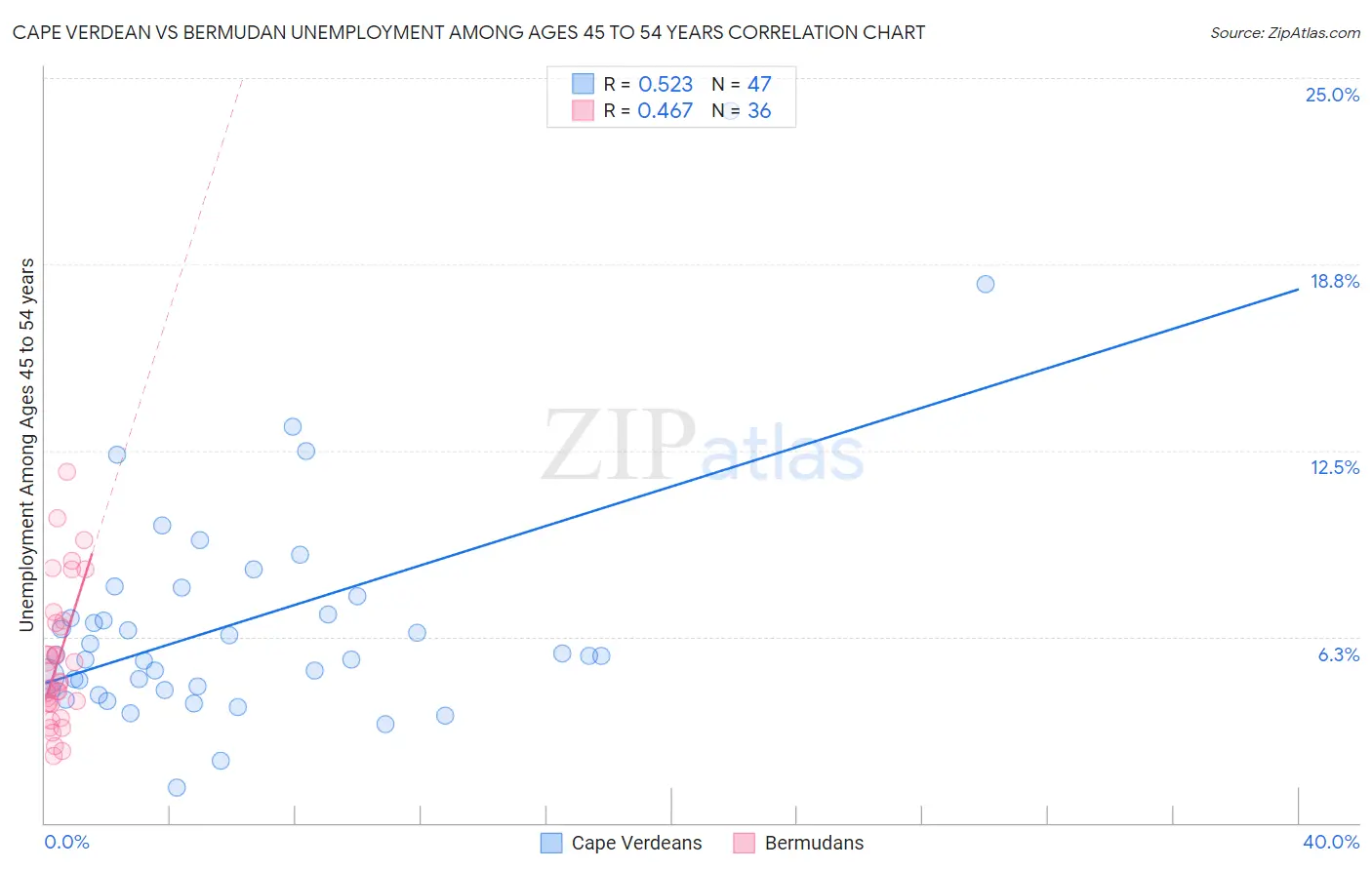 Cape Verdean vs Bermudan Unemployment Among Ages 45 to 54 years