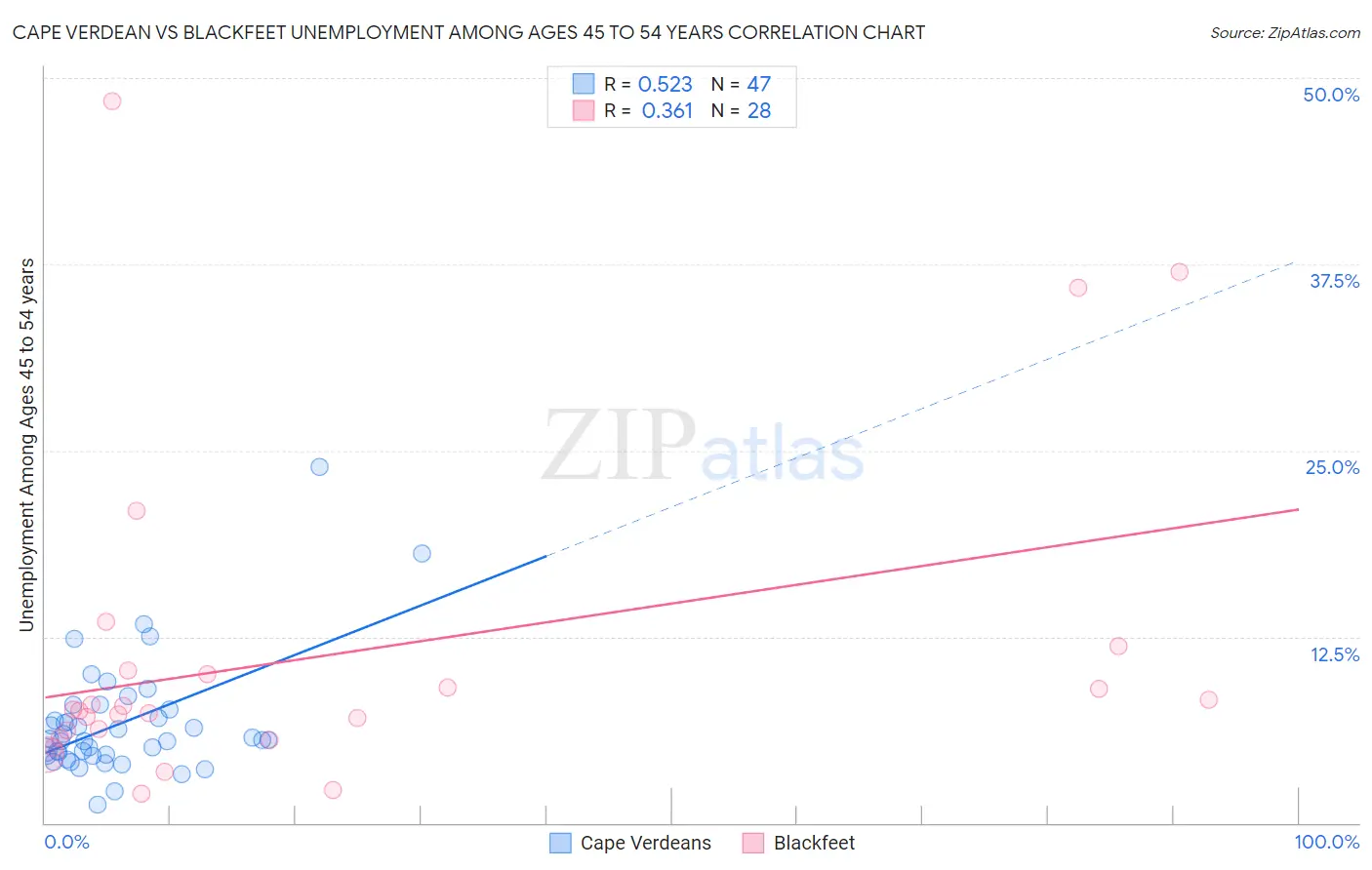 Cape Verdean vs Blackfeet Unemployment Among Ages 45 to 54 years