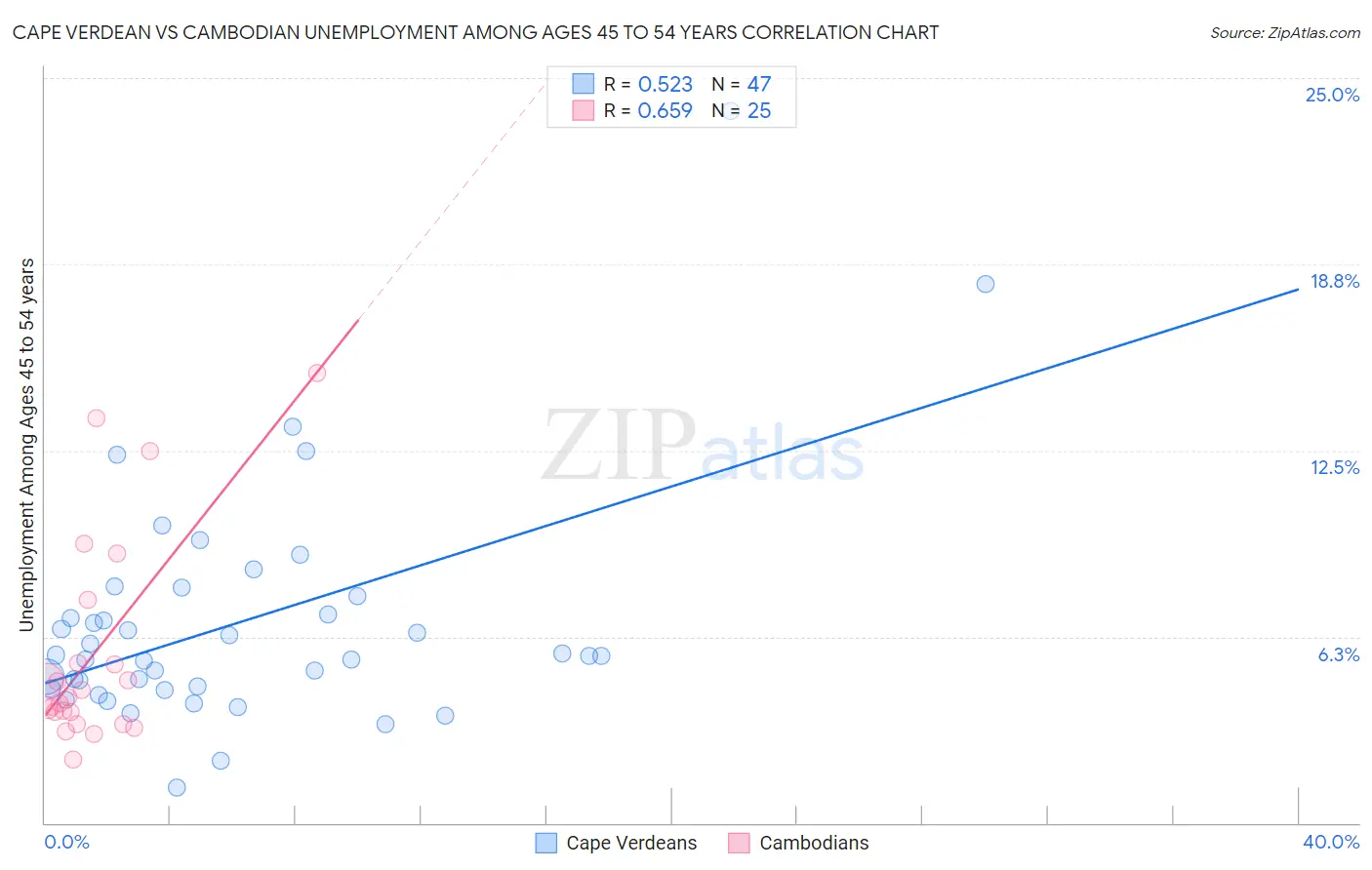 Cape Verdean vs Cambodian Unemployment Among Ages 45 to 54 years