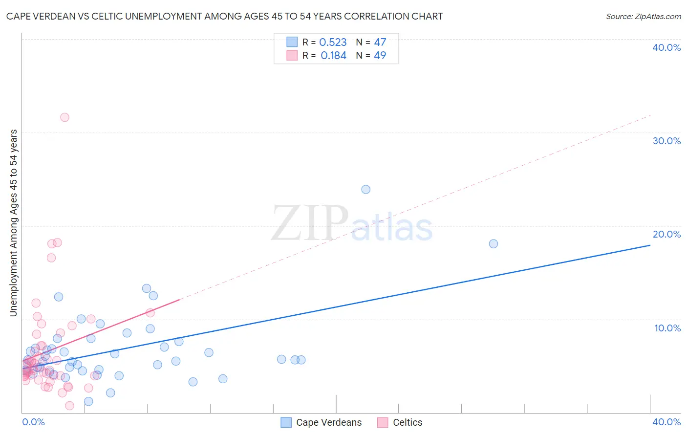Cape Verdean vs Celtic Unemployment Among Ages 45 to 54 years