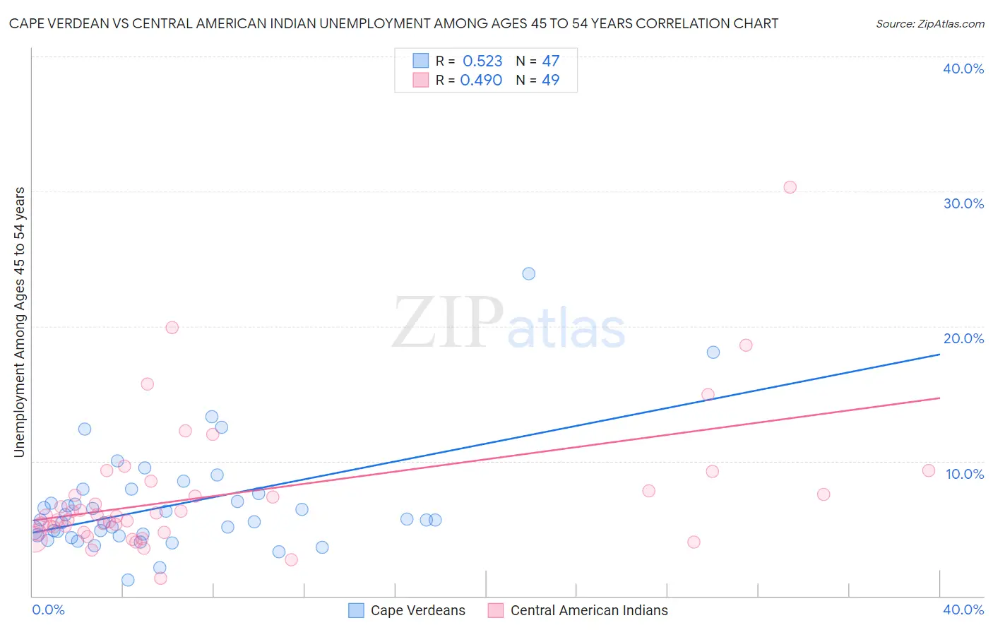 Cape Verdean vs Central American Indian Unemployment Among Ages 45 to 54 years