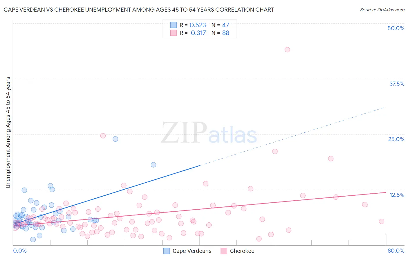 Cape Verdean vs Cherokee Unemployment Among Ages 45 to 54 years