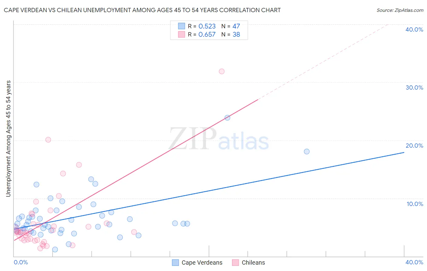 Cape Verdean vs Chilean Unemployment Among Ages 45 to 54 years
