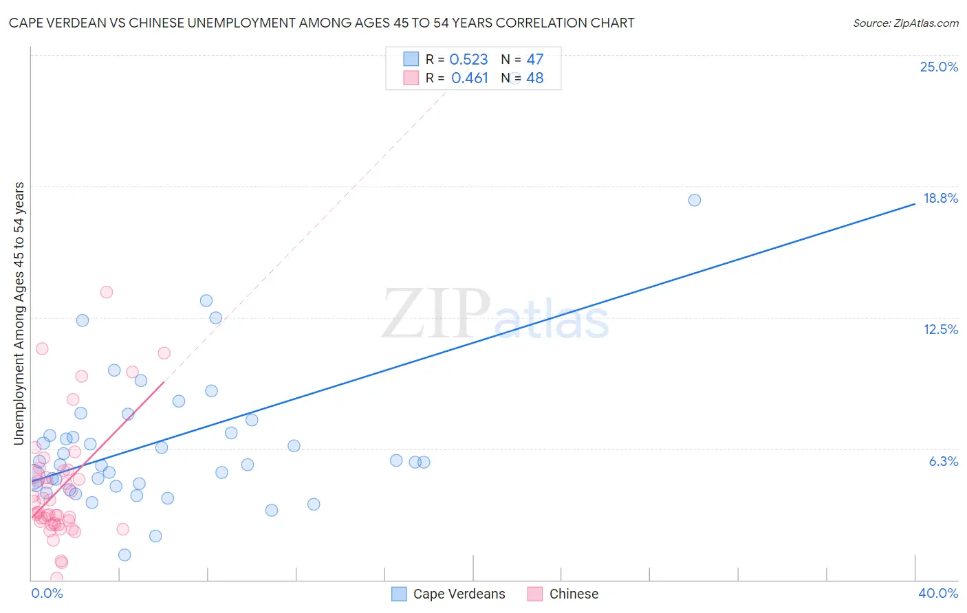 Cape Verdean vs Chinese Unemployment Among Ages 45 to 54 years