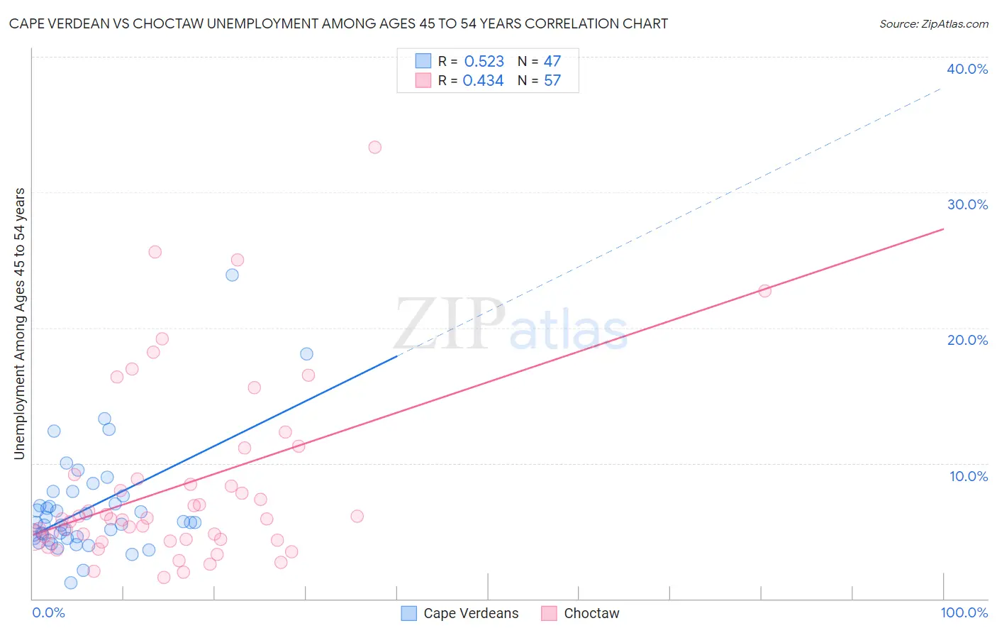 Cape Verdean vs Choctaw Unemployment Among Ages 45 to 54 years