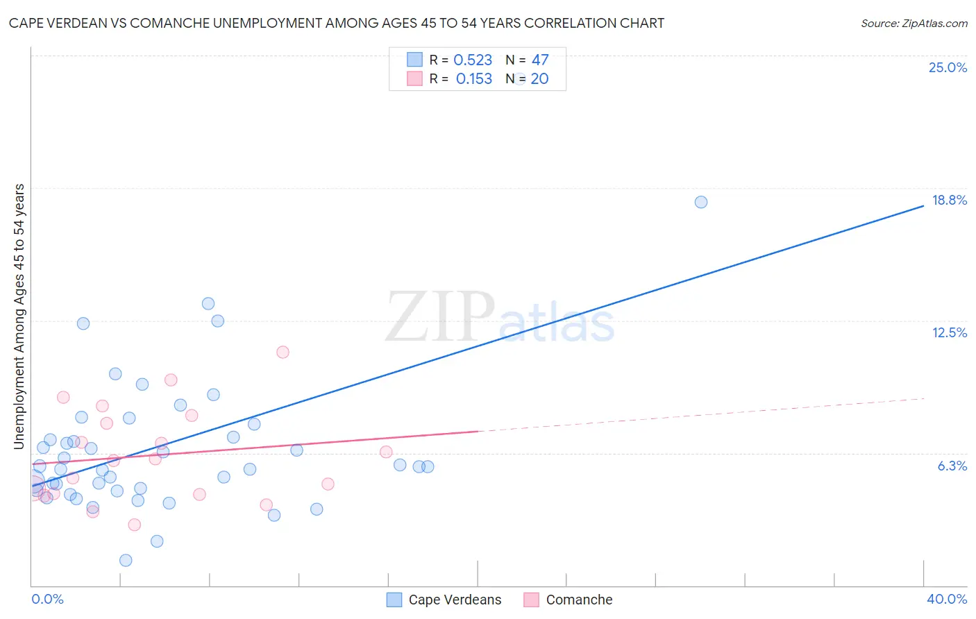 Cape Verdean vs Comanche Unemployment Among Ages 45 to 54 years
