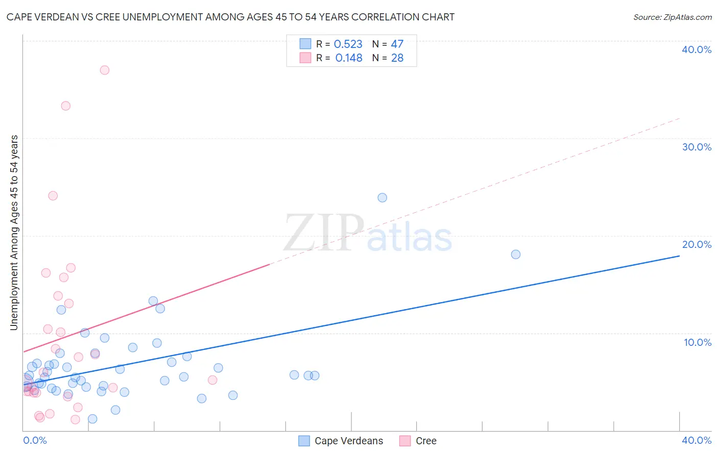 Cape Verdean vs Cree Unemployment Among Ages 45 to 54 years