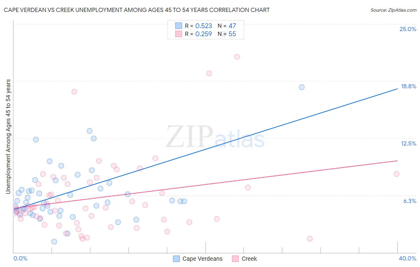 Cape Verdean vs Creek Unemployment Among Ages 45 to 54 years