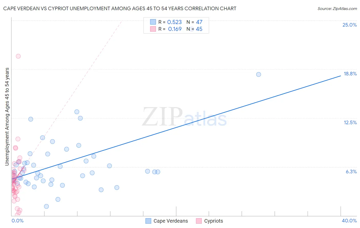 Cape Verdean vs Cypriot Unemployment Among Ages 45 to 54 years