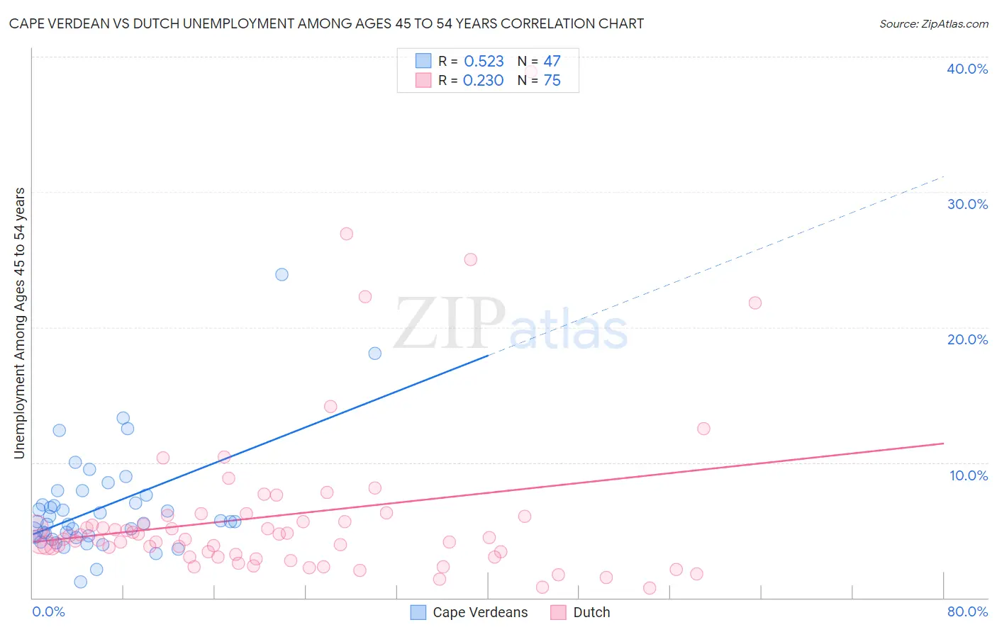 Cape Verdean vs Dutch Unemployment Among Ages 45 to 54 years