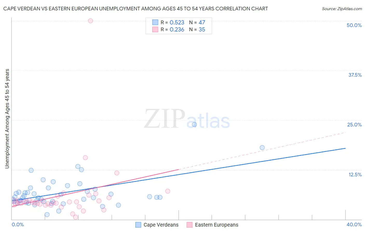 Cape Verdean vs Eastern European Unemployment Among Ages 45 to 54 years