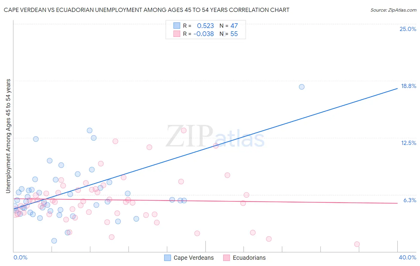 Cape Verdean vs Ecuadorian Unemployment Among Ages 45 to 54 years