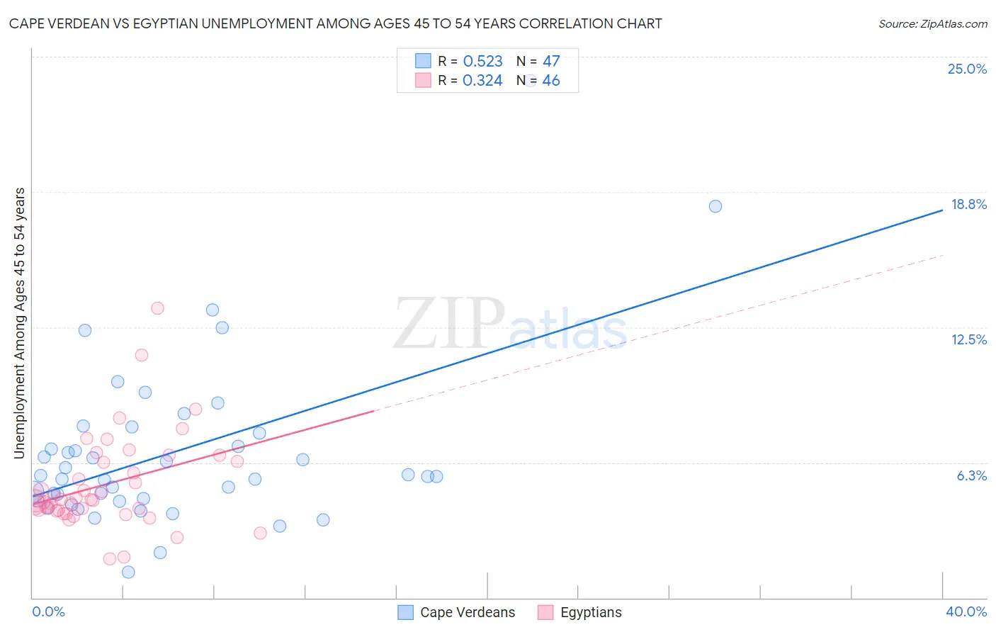 Cape Verdean vs Egyptian Unemployment Among Ages 45 to 54 years