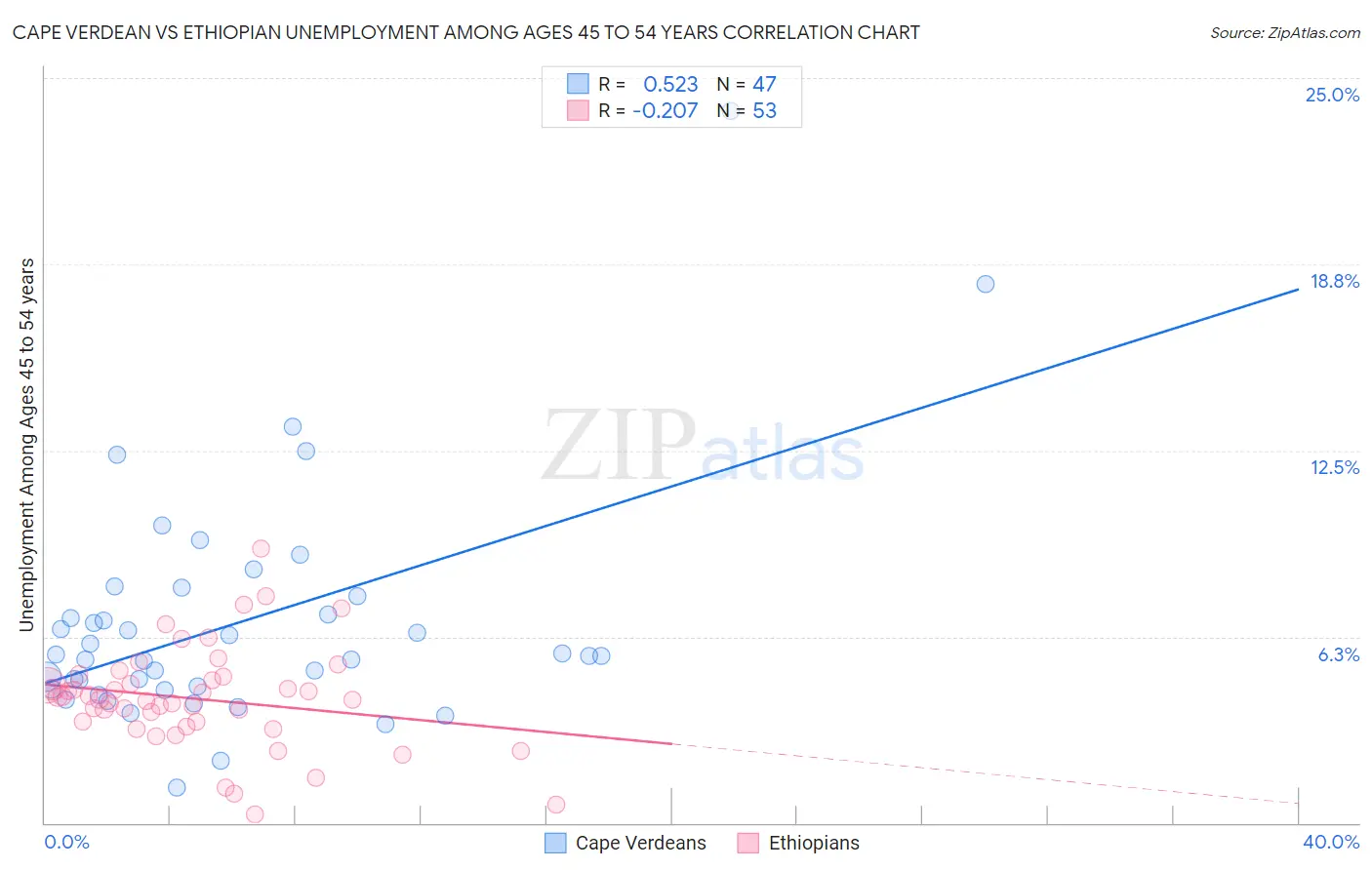 Cape Verdean vs Ethiopian Unemployment Among Ages 45 to 54 years