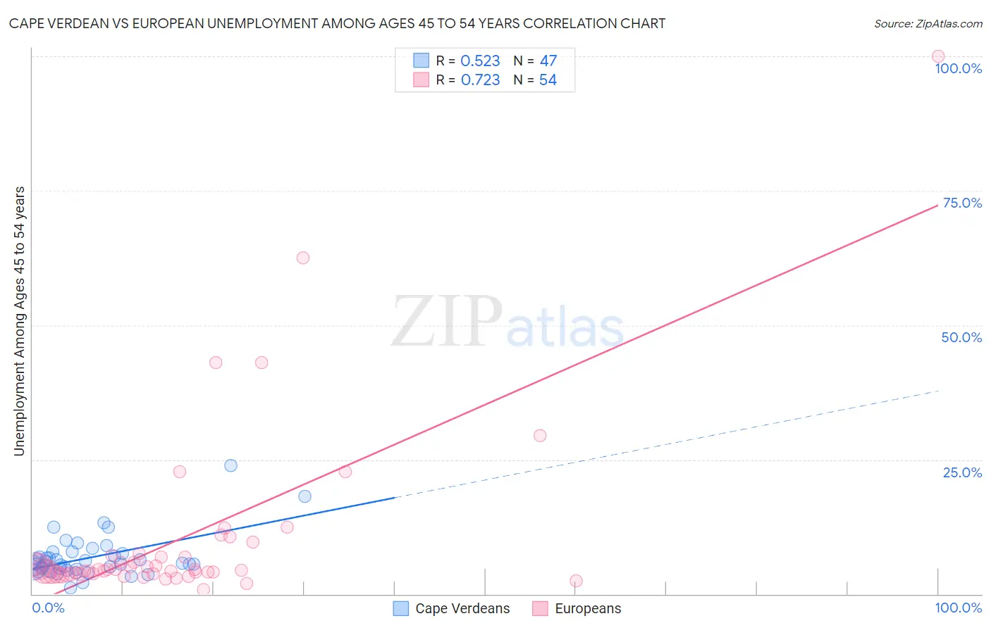 Cape Verdean vs European Unemployment Among Ages 45 to 54 years