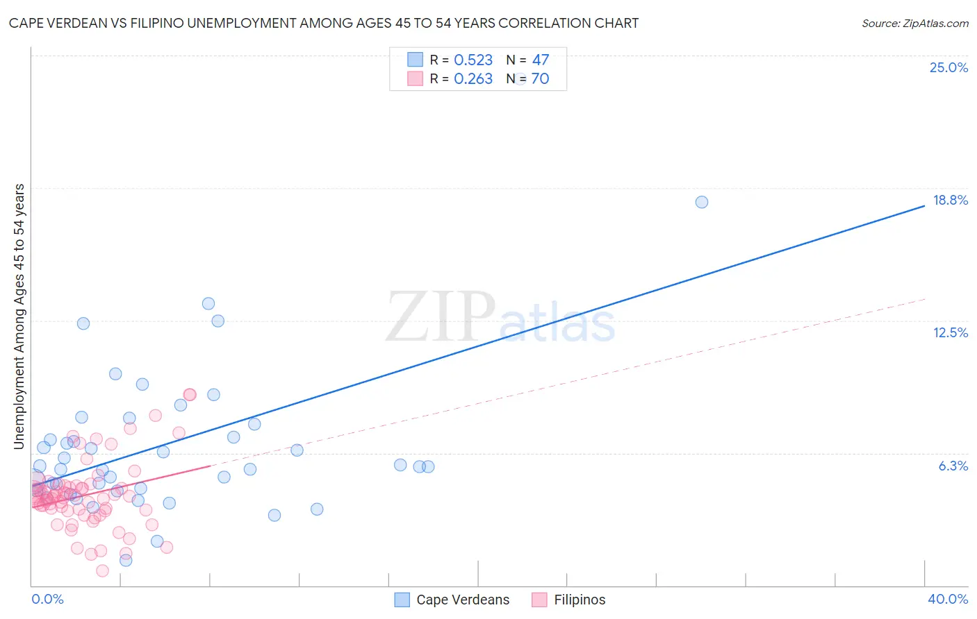 Cape Verdean vs Filipino Unemployment Among Ages 45 to 54 years