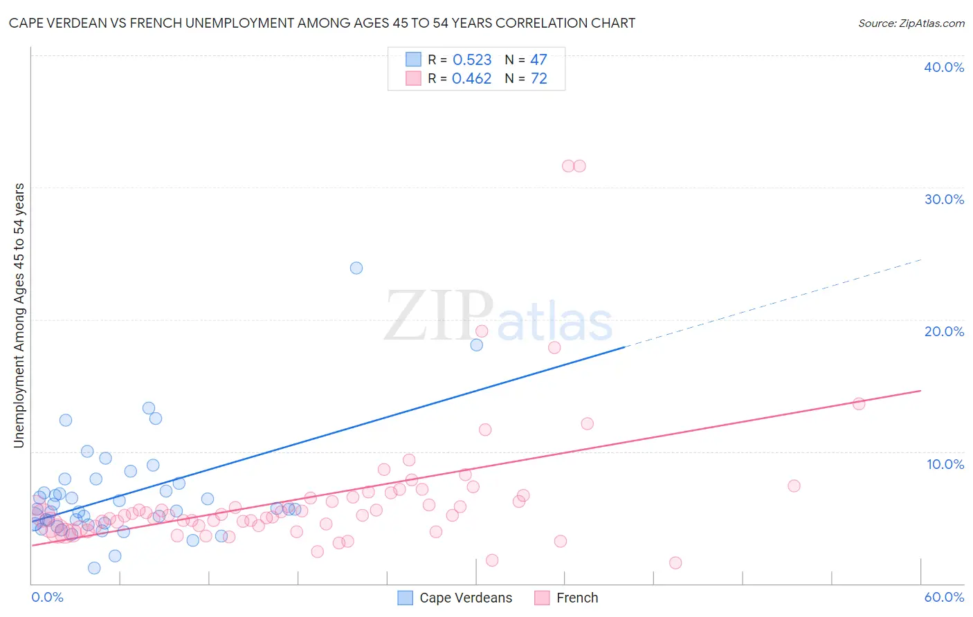 Cape Verdean vs French Unemployment Among Ages 45 to 54 years