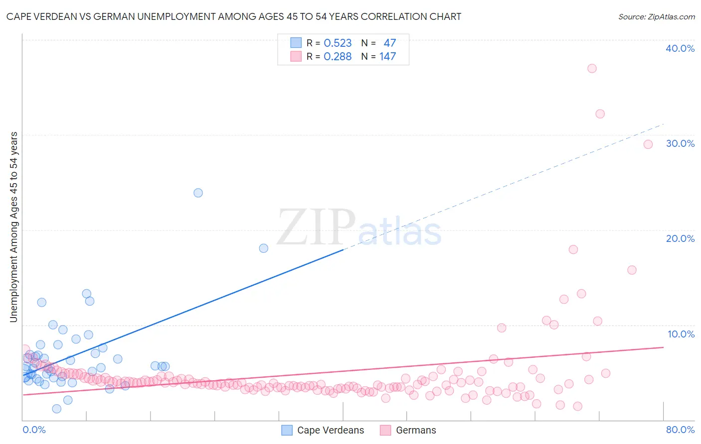 Cape Verdean vs German Unemployment Among Ages 45 to 54 years