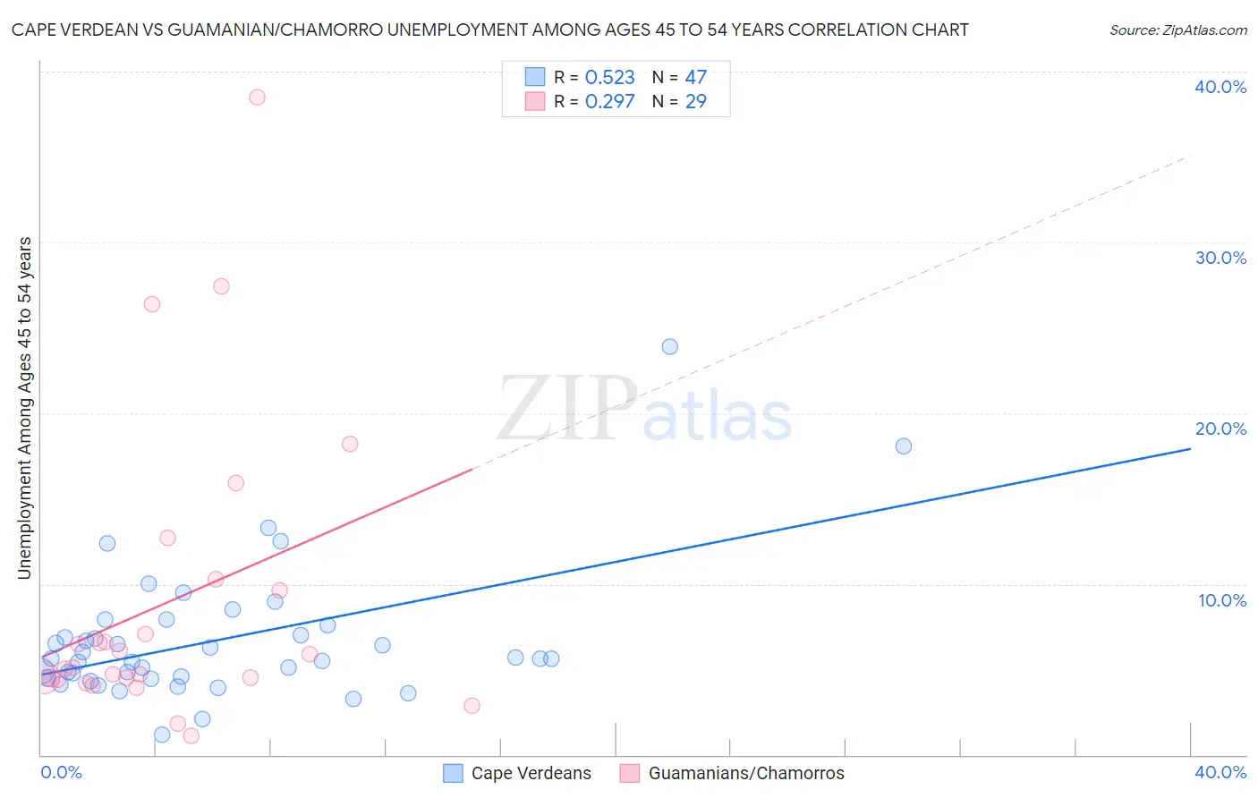 Cape Verdean vs Guamanian/Chamorro Unemployment Among Ages 45 to 54 years