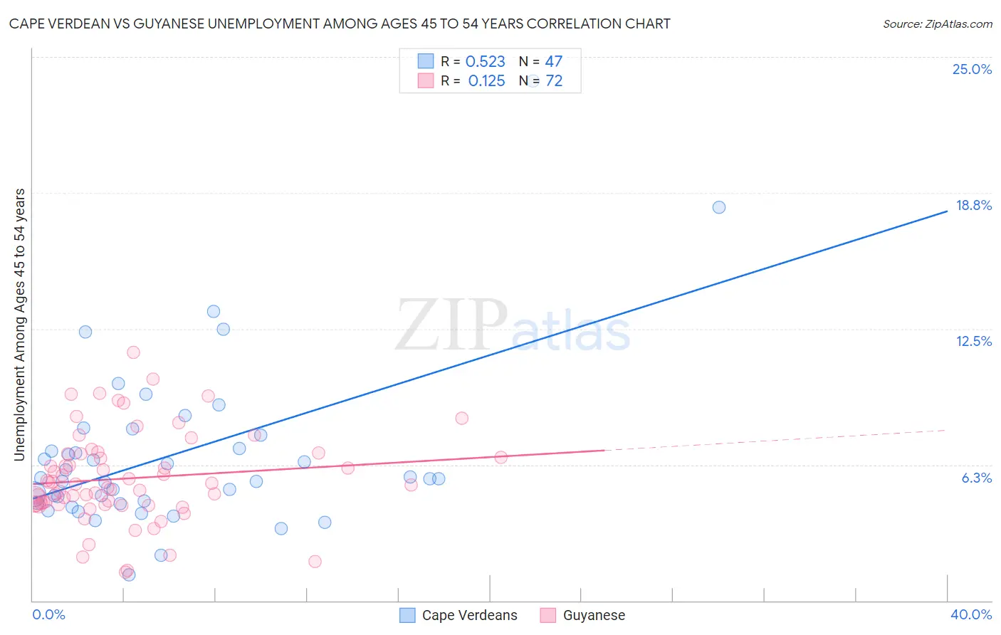 Cape Verdean vs Guyanese Unemployment Among Ages 45 to 54 years
